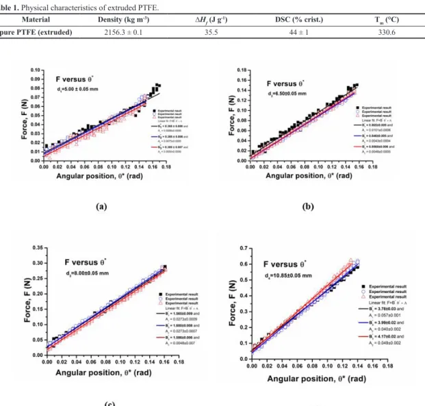 Figure 6. Values of G obtained for the samples of PTFE for  different diameters.