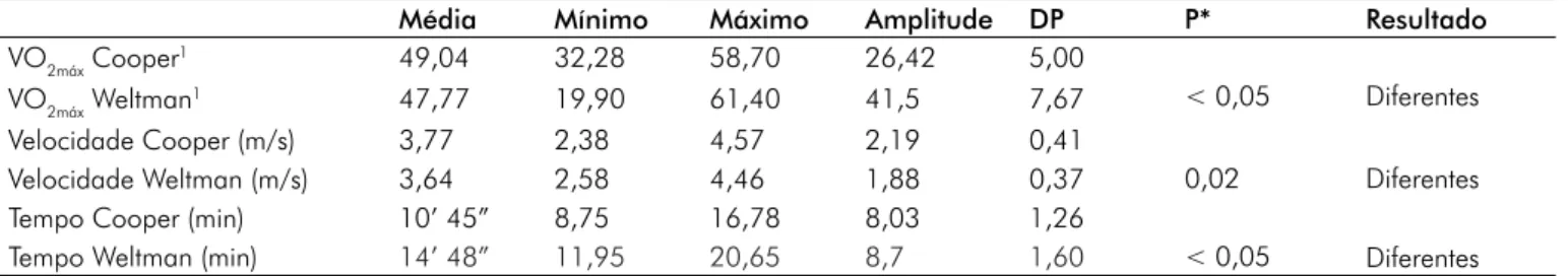 Figura 2 - Comportamento da FC e da velocidade em cada volta  ao longo do teste de 3.200 m