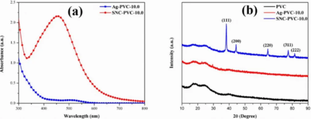 Figure 1. (a) Solid state UV-Vis spectra of Ag-PVC-10.0 and SNC-PVC-10.0 films (b) XRD pattern of PVC, Ag-PVC-10.0 and  SNC-PVC-10.0 films.