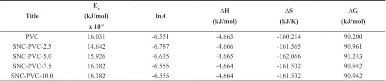 Table 1. Kinetic and thermodynamic parameters of PVC and SNC-PVC at the decomposition range 240 – 340 °C.