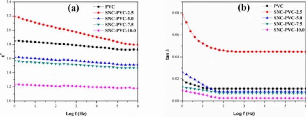 Figure 5. Room temperature variation of (a) dielectric constant (b) dielectric loss with log (frequency) for PVC and SNC-PVC  nanocomposite films.