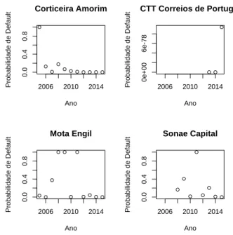 Gráfico 5 - PD's Outros Sectores 