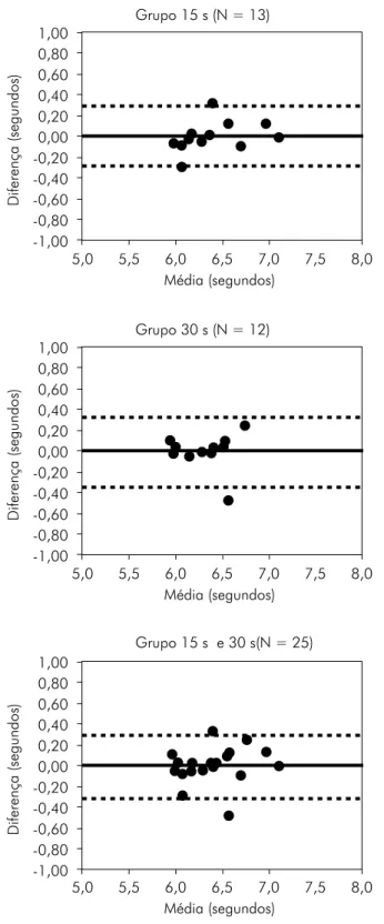 Figura 4 - Gráfi cos de Bland-Altman para a caracterização do erro  nos momentos teste e reteste na condição sem alongamento (CON1  e CON2).