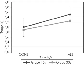 Figura 5 - Comparação entre valores obtidos nas condições sem  alongamento (CON2) e após alongamento estático (AE2) para  ambas as rotinas de alongamento