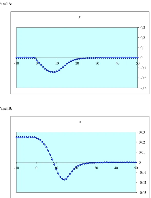 Fig. 2 – Effects of policy experiment II Panel A:  y -0,3-0,2-0,100,10,20,3-1001020304050 Panel B:  π -0,03-0,02-0,0100,010,020,03-1001020304050 1285