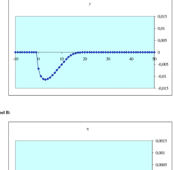 Fig. 4 – Effects of policy experiment IV   Panel A:  y -0,015-0,01-0,00500,0050,010,015-1001020304050 Panel B:  π -0,0015-0,001-0,000500,00050,0010,0015-1001020304050 1287