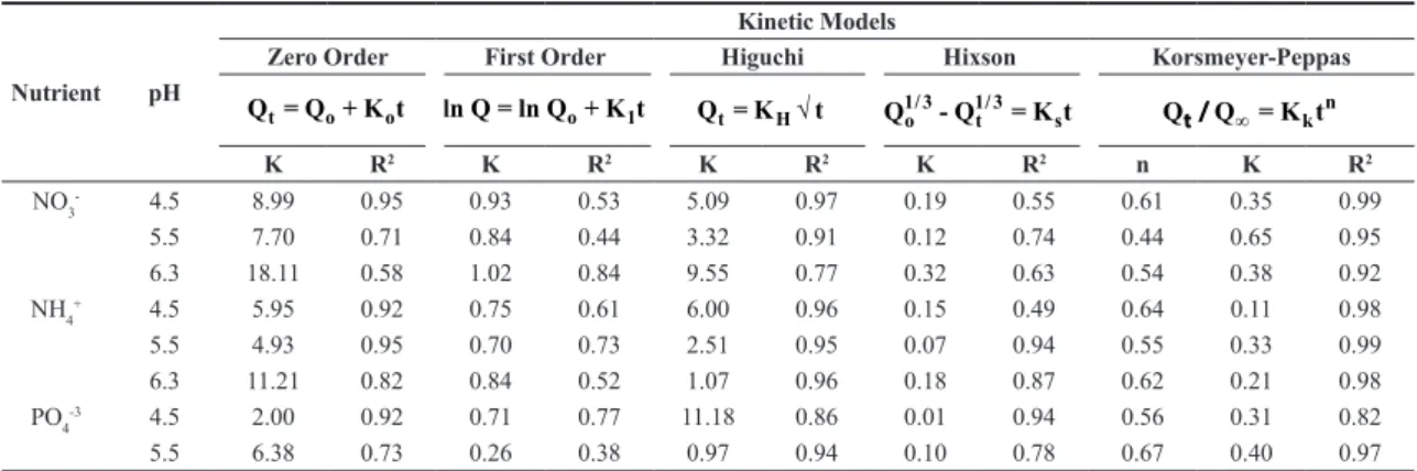 Table 1. Coefficients obtained to evaluate the kinetic model that best fit the experimental nutrient release data.