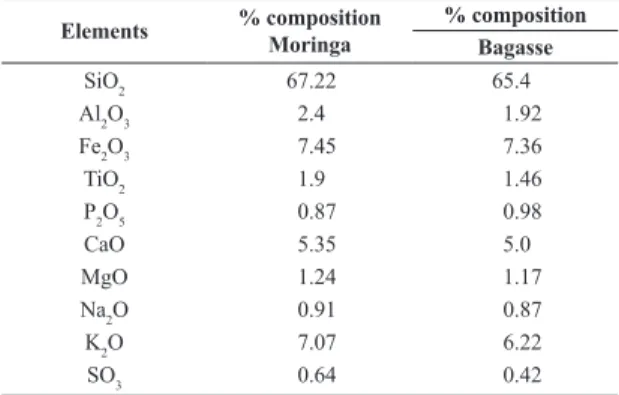 Table 1. Chemical composition of moringa and bagasse ash  particles. Elements % composition  Moringa % composition Bagasse SiO 2 67.22 65.4 Al 2 O 3 2.4 1.92 Fe 2 O 3 7.45 7.36 TiO 2 1.9 1.46 P 2 O 5 0.87 0.98 CaO 5.35 5.0 MgO 1.24 1.17 Na 2 O 0.91 0.87 K 