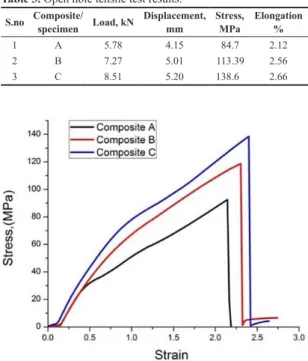 Figure 1 shows the stress-strain plot which clearly reveals  that composite C had higher stress values and elongation %  compared to Composite A and composite B
