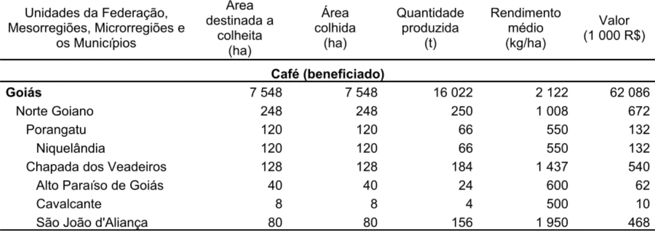 Tabela 5.1 - Áreas destinadas à colheita e colhida, quantidade produzida, rendimento  médio e valor da produção de café (beneficiado), segundo as Unidades da Federação,  mesorregiões, microrregiões e os municípios produtores do Brasil – 2005