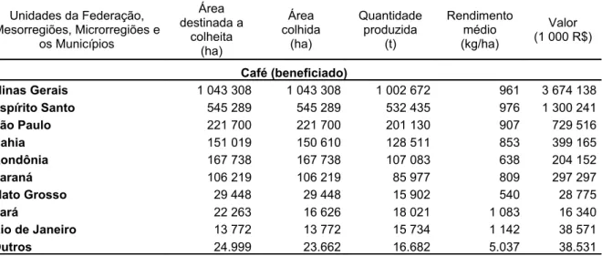 Tabela 5.2 - Áreas destinadas à colheita e colhida, quantidade produzida, rendimento  médio e valor da produção do café  beneficiado, segundo os estados produtores do Brasil  – 2005 Unidades da Federação,  Mesorregiões, Microrregiões e  os Municípios Área 