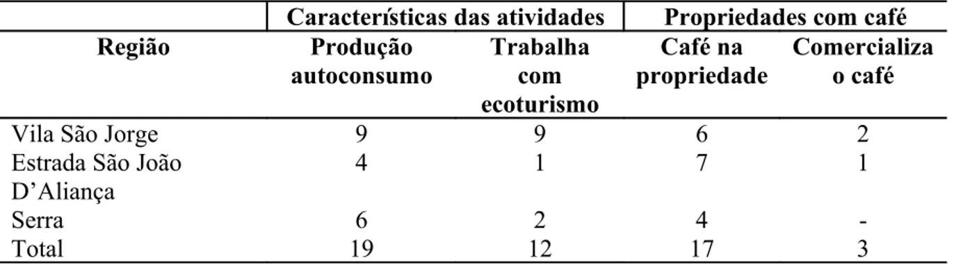 Tabela 5.7 - Características das atividades desenvolvidas nas propriedades da região,  por região estudada