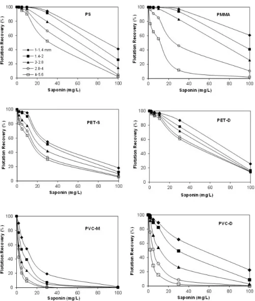 Figure 4. Influence of saponin concentration and particle size on the floatability of six plastics (with standard errors less than 1.70)  (MIBC: 30 × 10 -3  g/L).