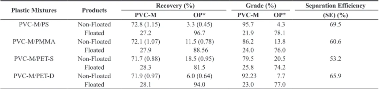 Table 2. Results of the flotation tests on the mixtures of PVC-M with PS, PMMA, PET-S and PET-D in the presence of saponin (average  and standard error of three samples).
