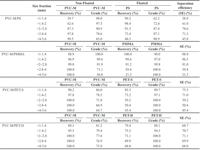 Table 5. Influence of the particle size in the recovery and grade of the non-floated (concentrated of PVC-M) and floated products, in the  separation of bi-component mixtures in the presence of sodium lignosulfonate.