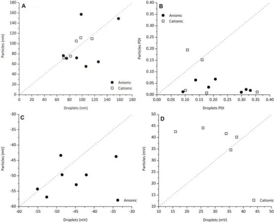 Figure 1 shows the comparison between produced  droplets and nanoparticles, for the two surfactants used,  cationic and anionic