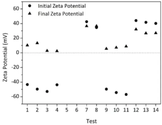 Figure 2. Zeta potentials of PMMA NPs before and after the BSA  adsorption process.