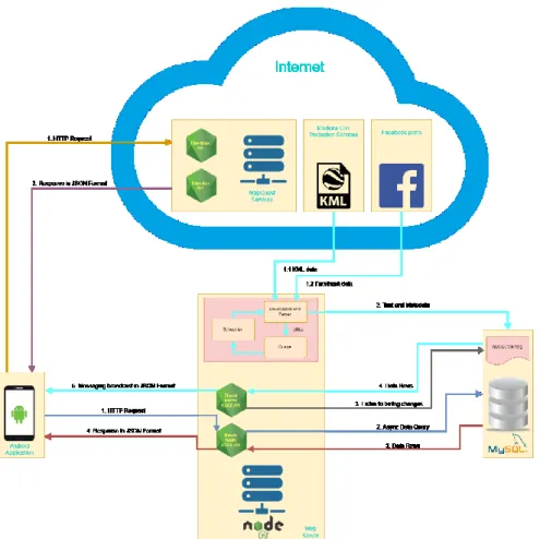 Fig. 6. Developed System Architecture 