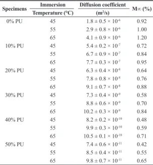 Table 2. Diffusion coefficient values for corresponding  temperatures.