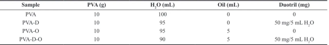 Table 1. Hydrogels samples composition.