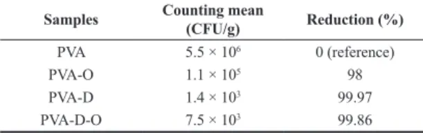 Table 3. Antimicrobial activity against S. aureus.