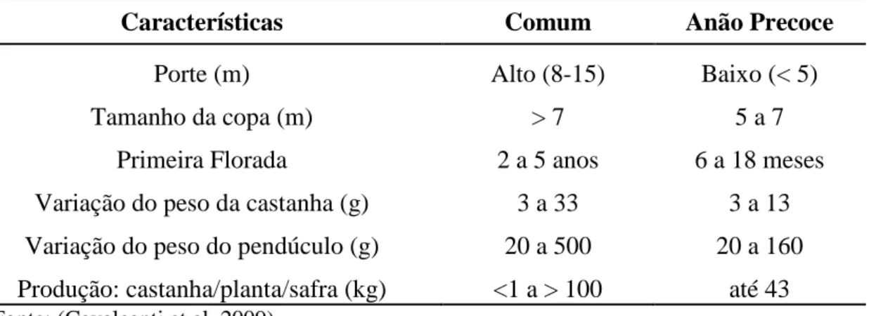 Tabela 1 - Principais características dos cajueiros dos tipos comum e anão precoce. 