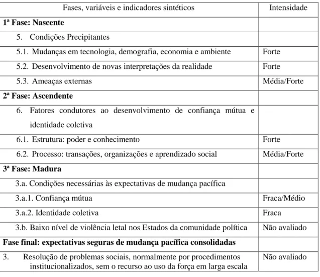 Figura  11.  Tabela  de  percepção  do  desenvolvimento  de  uma  comunidade  de  segurança na América do Sul com base no CDS e CEED 