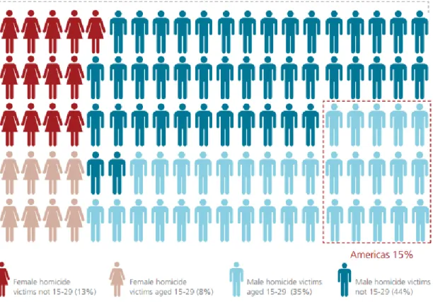 Figura 16. Percentagem de distribuição de homicídios entre agrupamentos humanos  