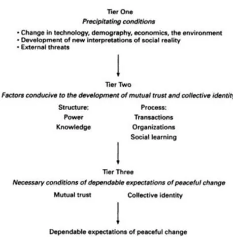 Figura 1. Evolução dos estágios de uma Comunidade de Segurança 