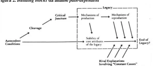 Figura 2. Building blocks da análise path-dependent 
