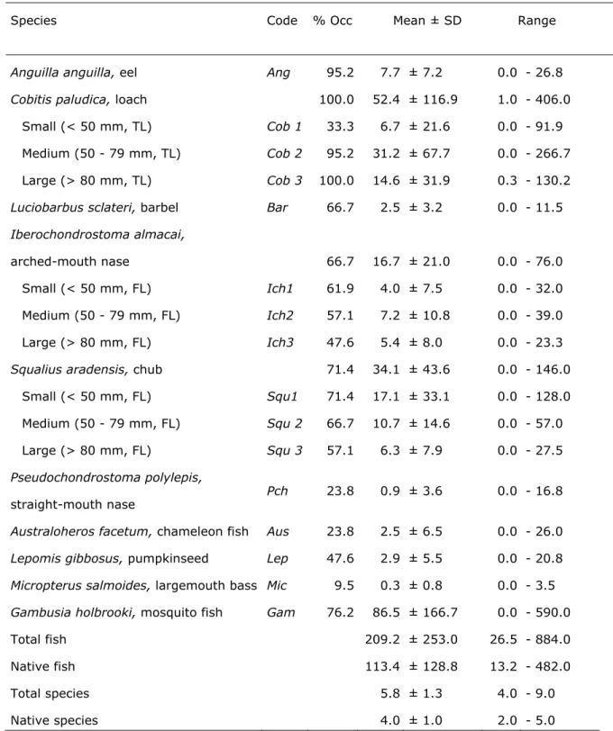 Table 3.2 Composition of fish assemblages in pools in the Odelouca stream during September  2005, quantified using the percentage occurrence (% Occ), the mean (± SD), and range of  catches per fishing pass for each species