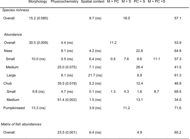 Table 3.4 Partitioning among the pure and combined effects of morphological (M),  physicochemical (PC), and spatial (S) sets of variables, of explained variation in linear  regression (richness and abundance) and abundance matrix (RDA) models for fish in p