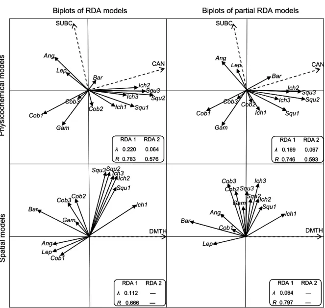 Figure 3.2 Results from redundancy analysis (RDA1/RDA2) depicting the effects on fish assemblage structure of sets of variables describing the morphology and spatial context of pools in the Odelouca stream during September 2005