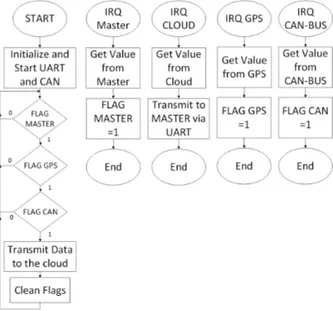 Fig. 6 Diagram of software (Central) 