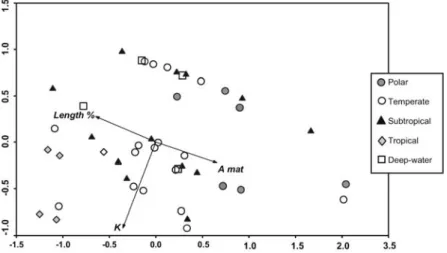Figure 3. Fish species ordination (PCA) based on first year length percentage (relative to species  maximum theoretical length- Length %), Fulton’s condition index (K) and age at maturation (A mat),  according to significant differences evidenced in specie