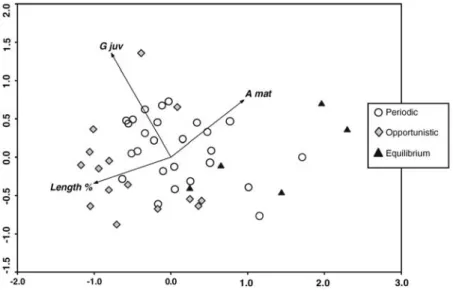 Figure 4. Fish species ordination (PCA) based on the first year length percentage (relative to species  maximum theoretical length - Length %), juvenile growth rate (G juv) and age at maturation (A mat),  according to significant differences described in t