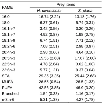 Table 1. Mean percentage (standard deviation between brackets) of most prevalent fatty acids methyl  esters (FAME) in experimental prey items, Hediste diversicolor and Scrobicularia plana