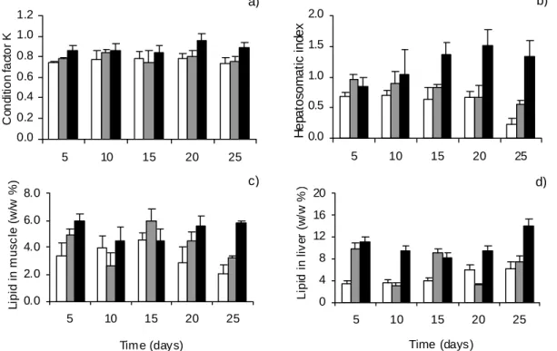 Figure 1. Mean (standard deviation above bars) of: a) condition factor K; b) hepatosomatic index (HSI), c)  lipid percentage in the muscle and d) in the liver of juvenile sole with varying feeding levels (starvation  ;  intermediate   and satiation  ) over