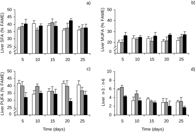 Figure 3. Fatty acid clusters’ mean percent composition (standard deviation above bars) in juvenile sole  liver: a) SFA, b) MUFA and c) PUFA and d) n-3:n-6 ratio variation with feeding level (starvation  ;  intermediate   and satiation  ) over a 25 days tr