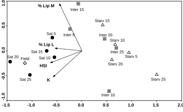 Figure 4. PCA ordination diagram (first two axes) of S. solea juveniles based on morphometric indices (K  and HSI) and muscle and liver lipid content (% Lip M