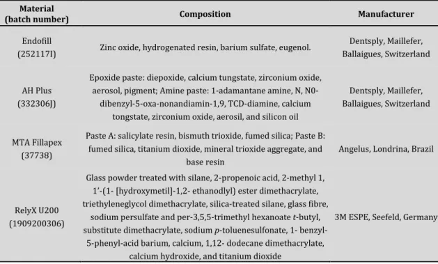 Table 1. Materials used, their composition and manufacturer  Material 
