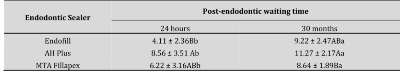 Table 2. Means and standard deviation of the push-out data (MPa) 