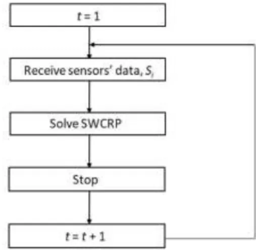 Figure 3: Smart Collection approach. 