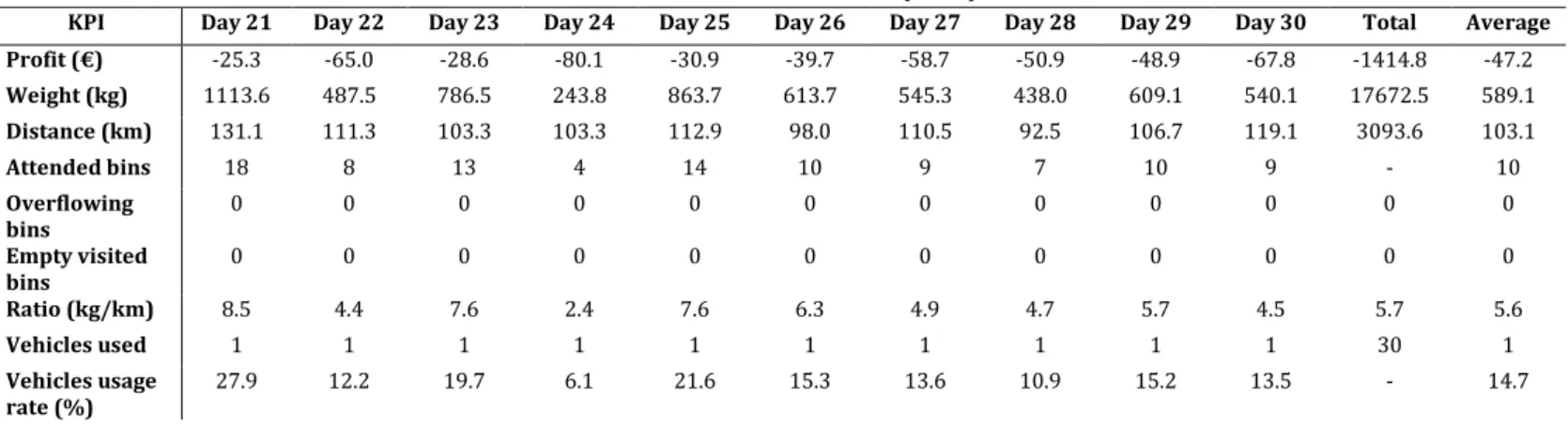 Table 4: Scenario 2.A results 