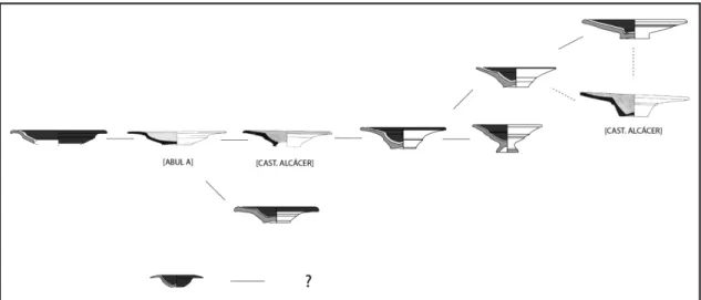 Fig. 5: Evolution of Sado ’ s red slip plates (according to G omes 2016).