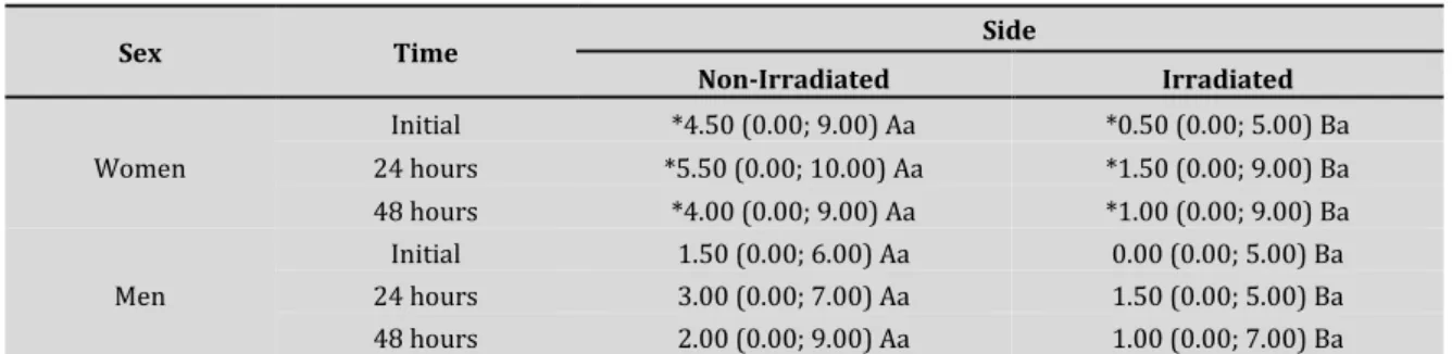 Table 1. Median (minimum; maximum) pain level after placement of the elastic separator and laser  application on one of the sides of the mouth, considering the time 