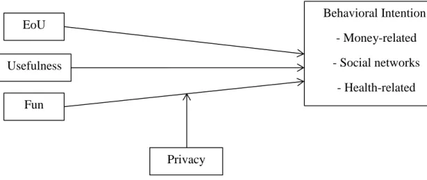 Figure 1.1 – Proposed Model 