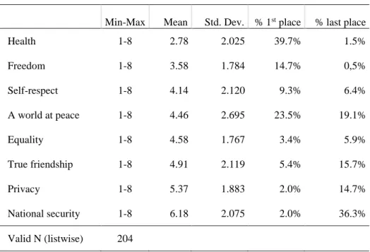 Table 2.1. Human Values Ranking 