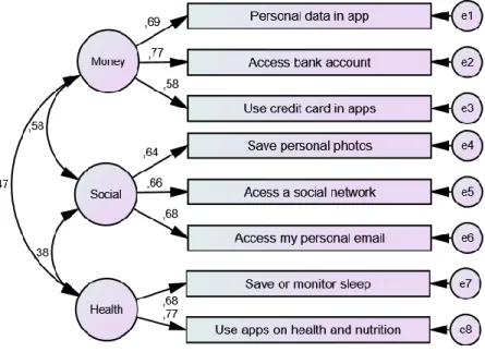 Figure 2.1. CFA for Behavioral Intention 