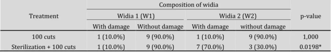 Table 1. Frequency (%) of pliers with damaged widia depending on the type of pliers and the use  Treatment 